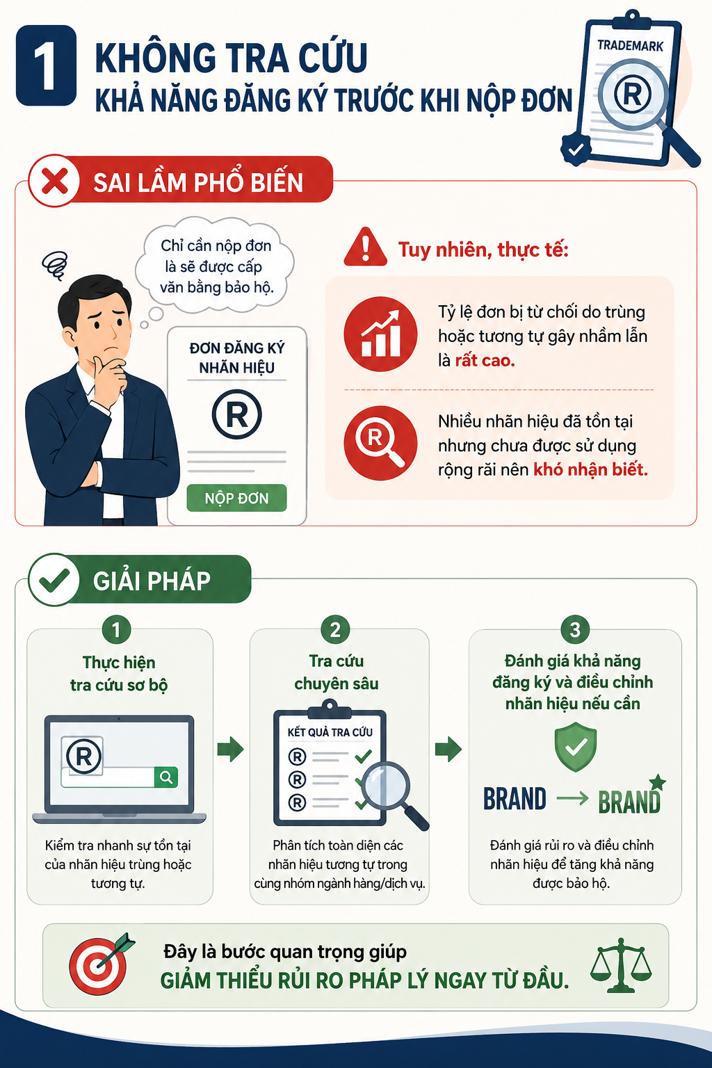 KHÔNG TRA CỨU NHÃN HIỆU TRƯỚC KHI NỘP ĐƠN