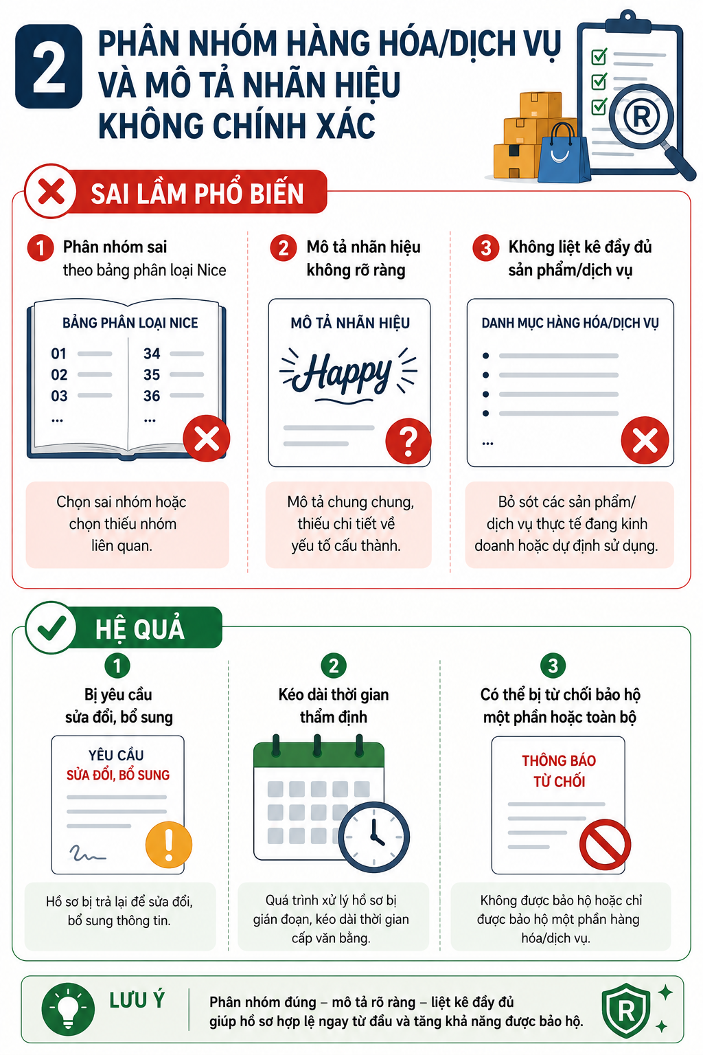 Phân nhóm hàng hóa/dịch vụ và mô tả nhãn hiệu không chính xác