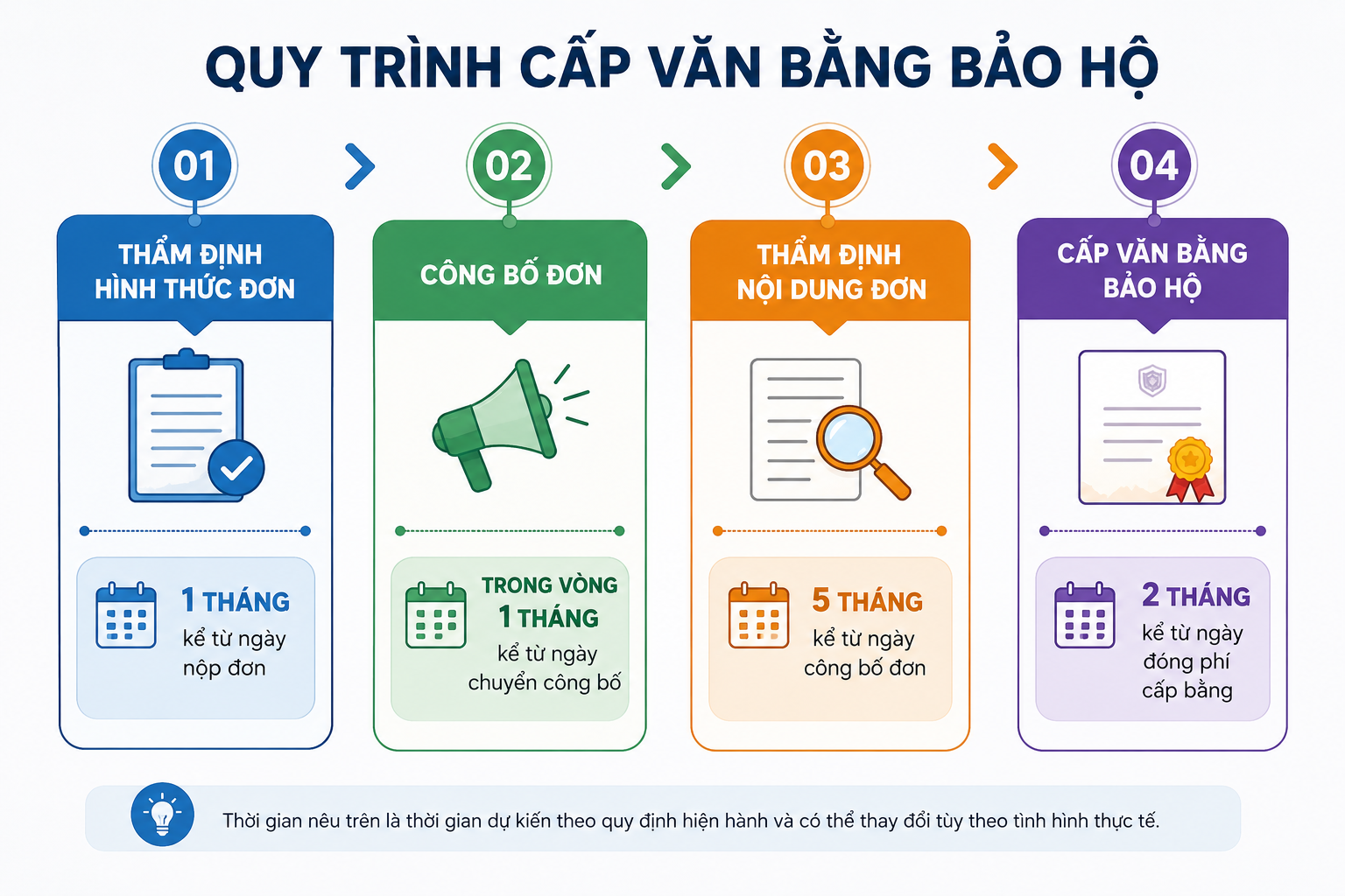 Quy trình đăng ký nhãn hiệu mới nhất 2026