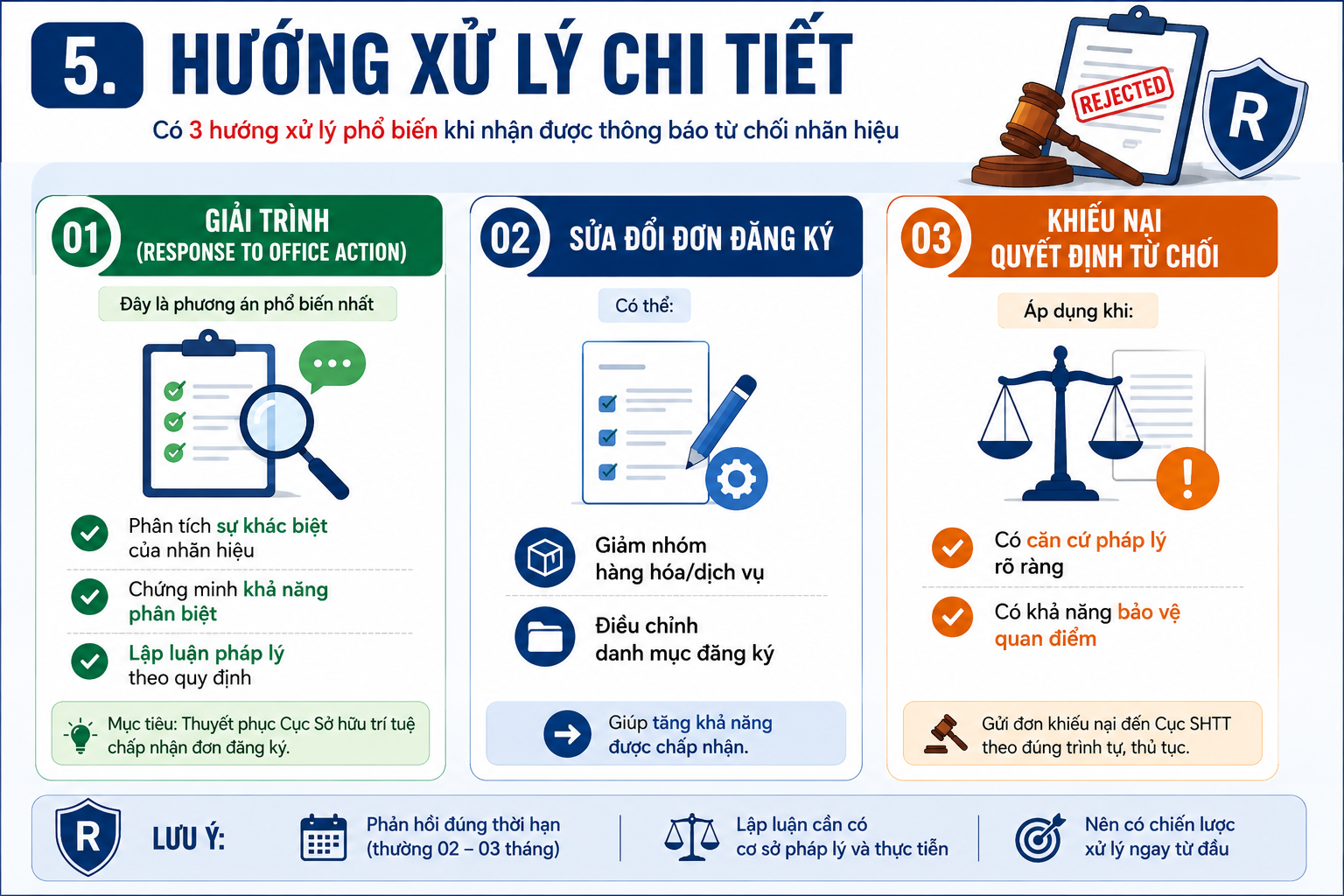 Hướng xử lý chi tiết đối với nhãn hiệu bị từ chối